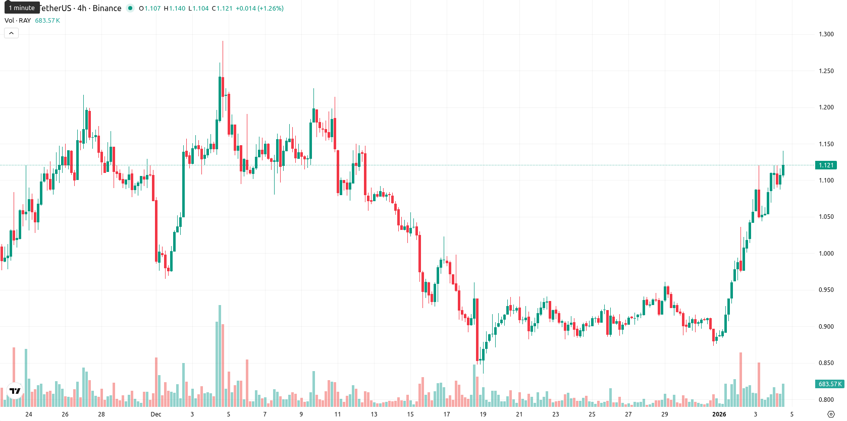 Raydium asset chart