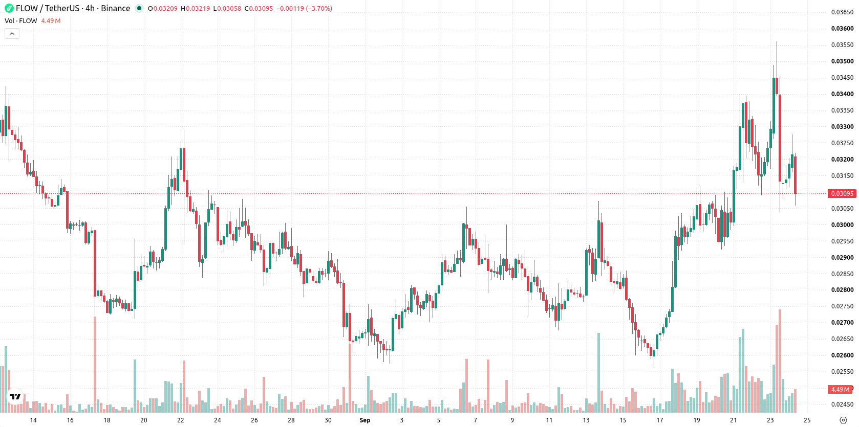 Flow asset chart