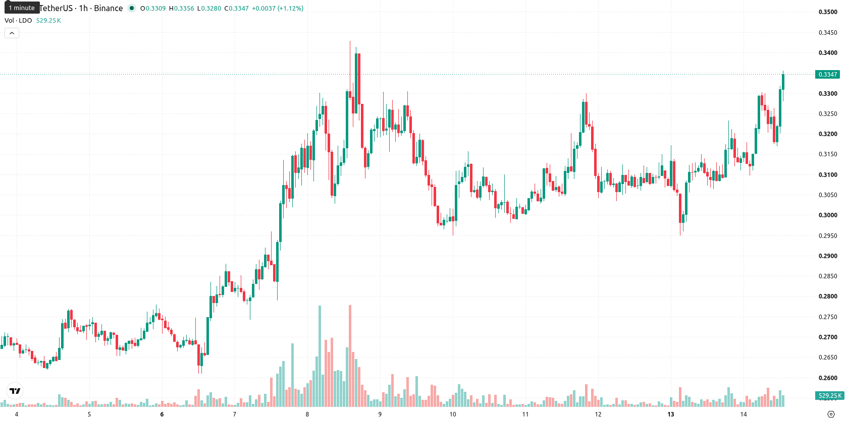 Lido DAO asset chart