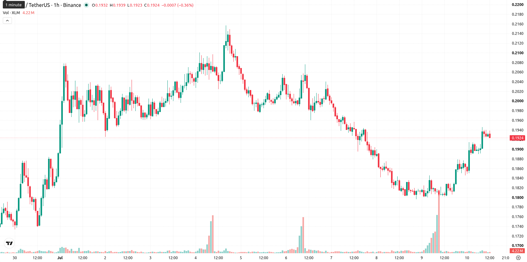 Stellar asset chart