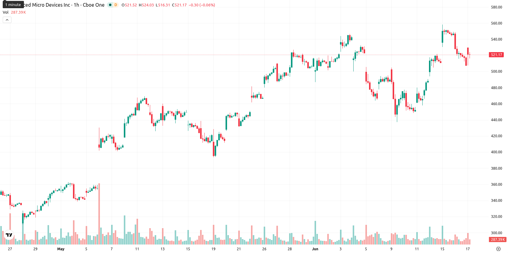 Advanced Micro Devices asset chart