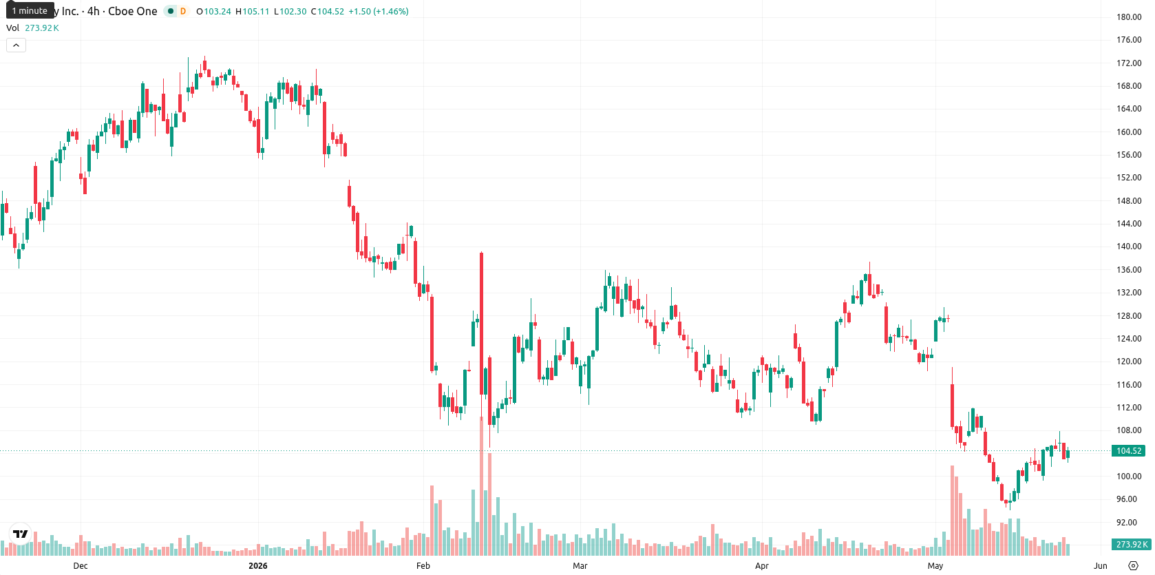 Shopify asset chart