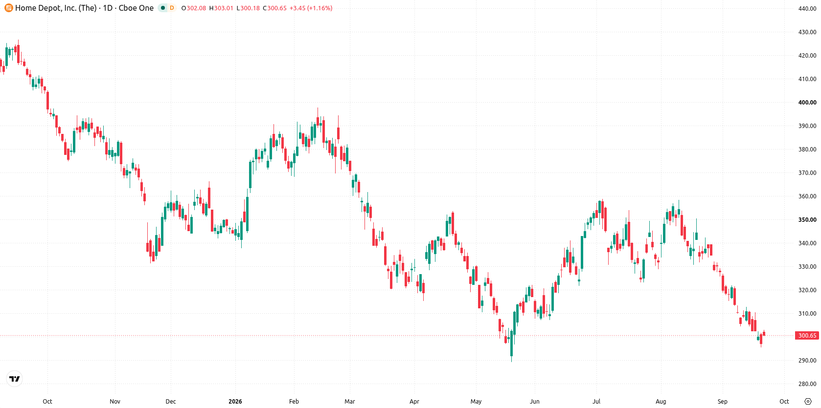 The Home Depot, Inc. asset chart