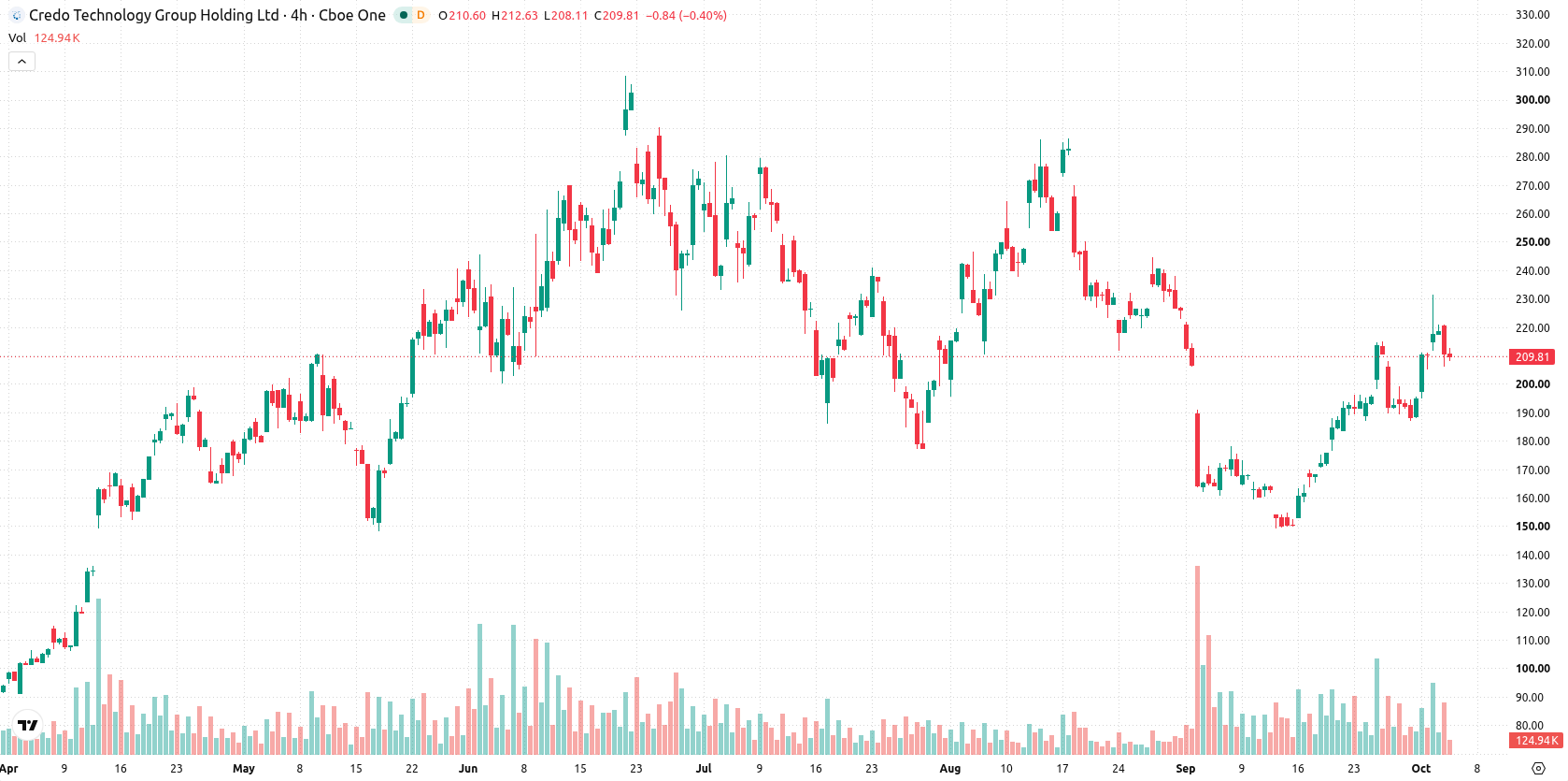 Credo Technology Group Holding asset chart