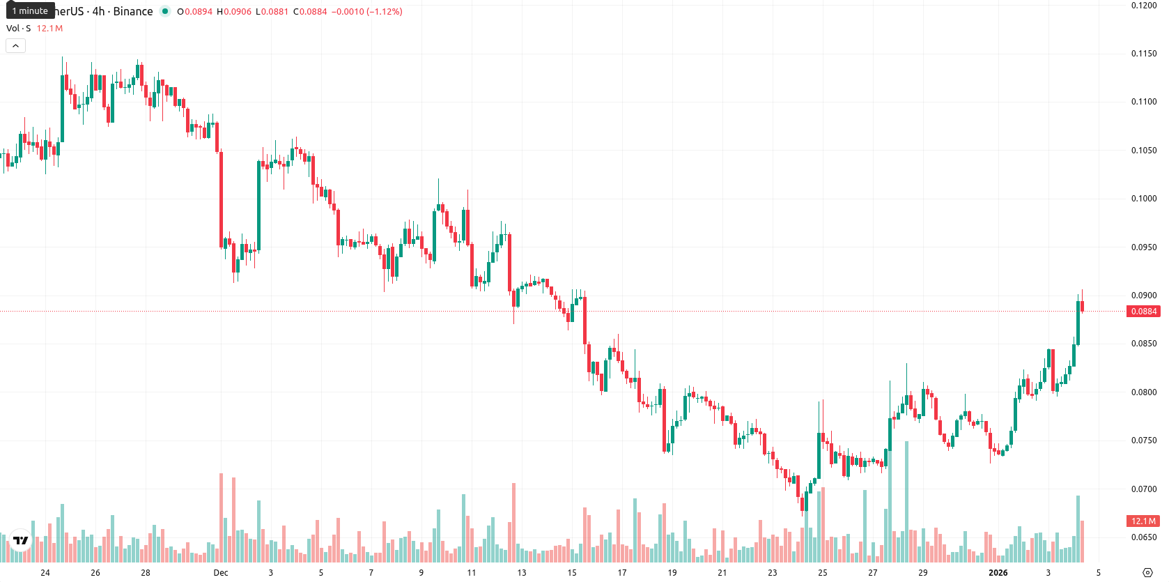 Sonic asset chart