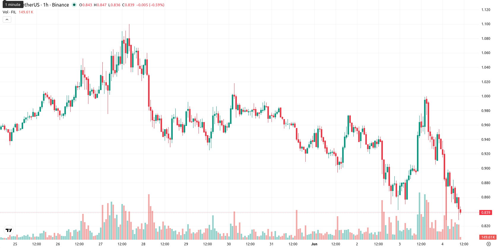Filecoin asset chart