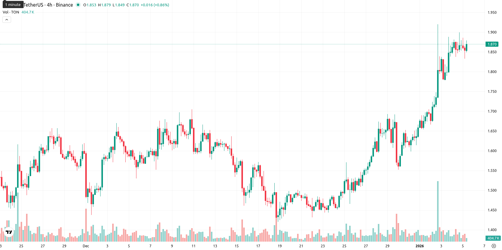 Toncoin asset chart