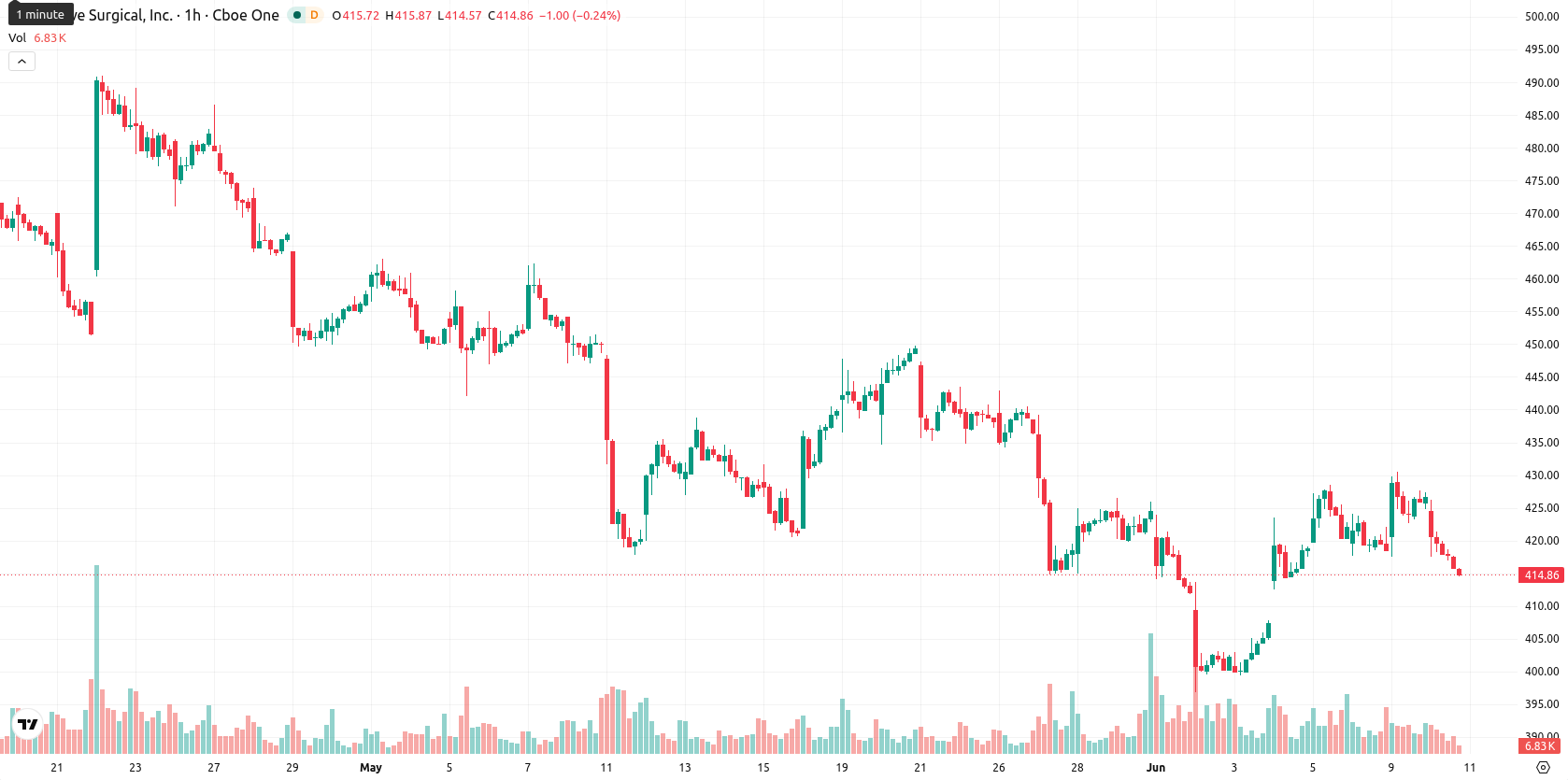 Intuitive Surgical asset chart