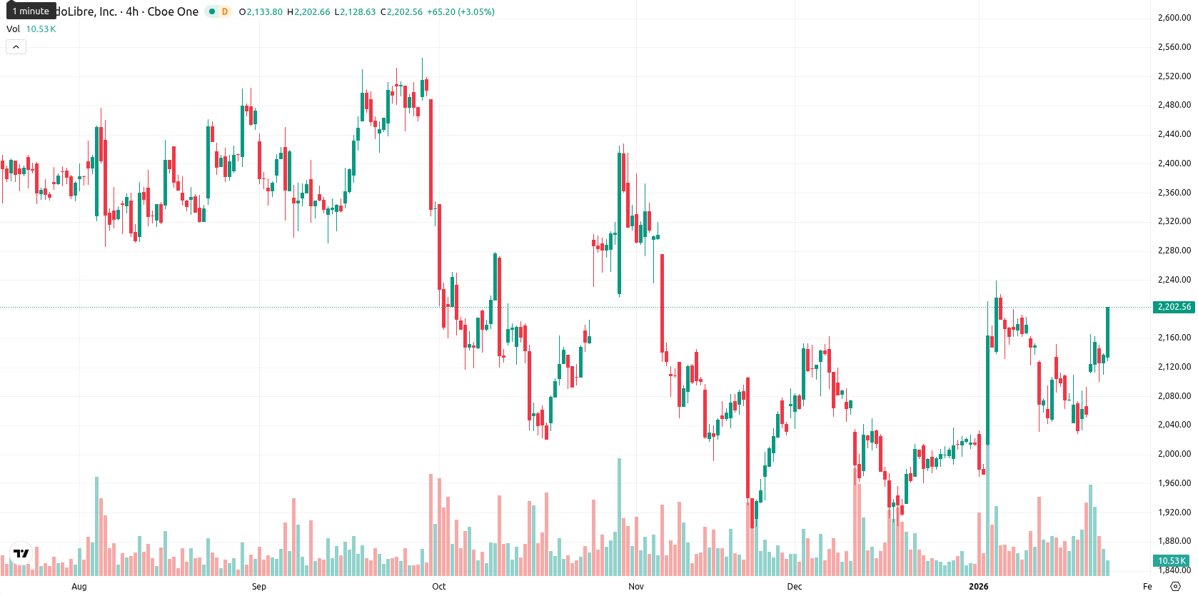 MercadoLibre Inc. asset chart