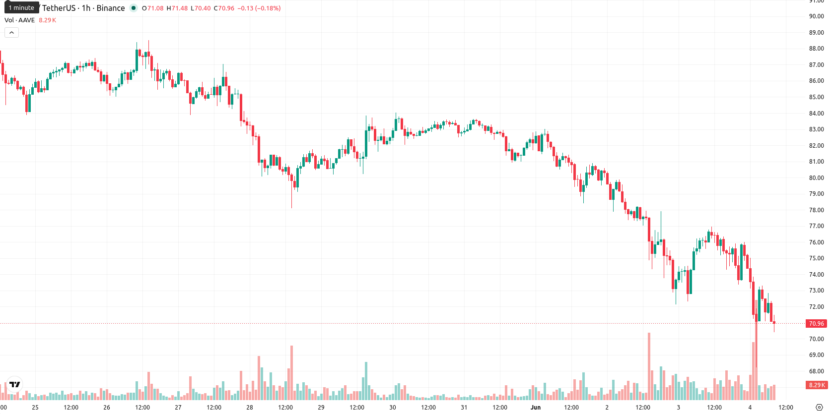 Aave asset chart