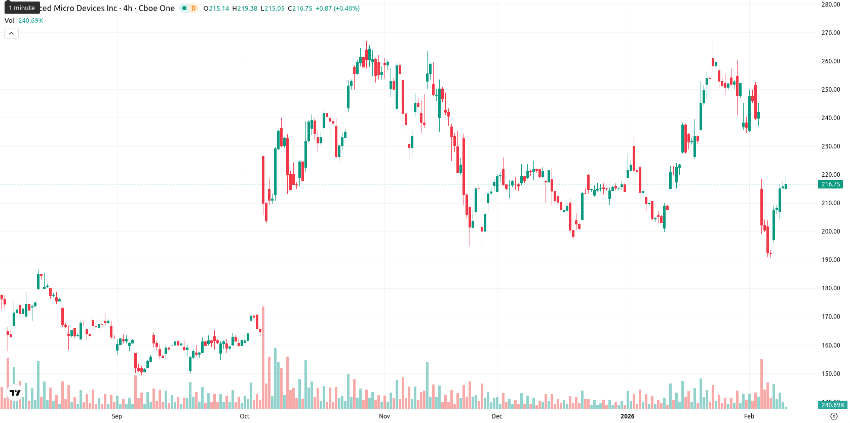 Advanced Micro Devices asset chart