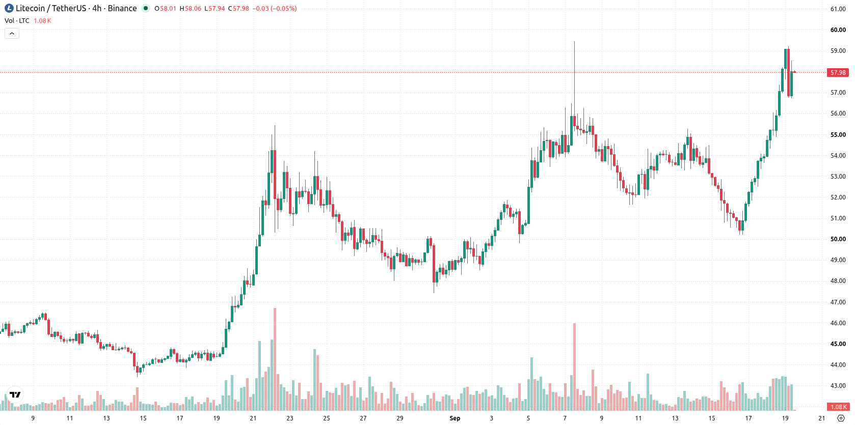 Litecoin asset chart