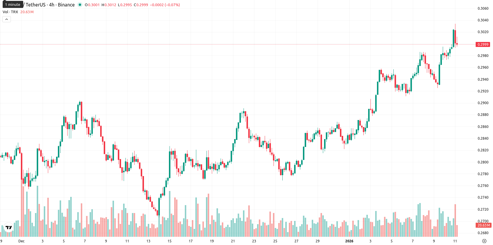 TRON asset chart