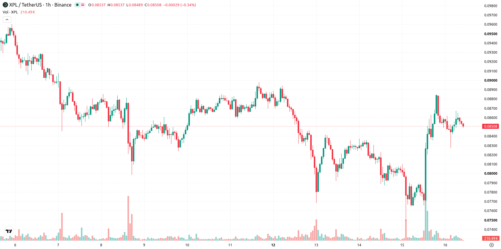 Plasma asset chart