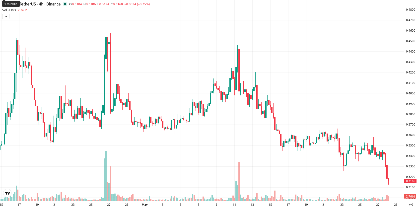 Lido DAO asset chart