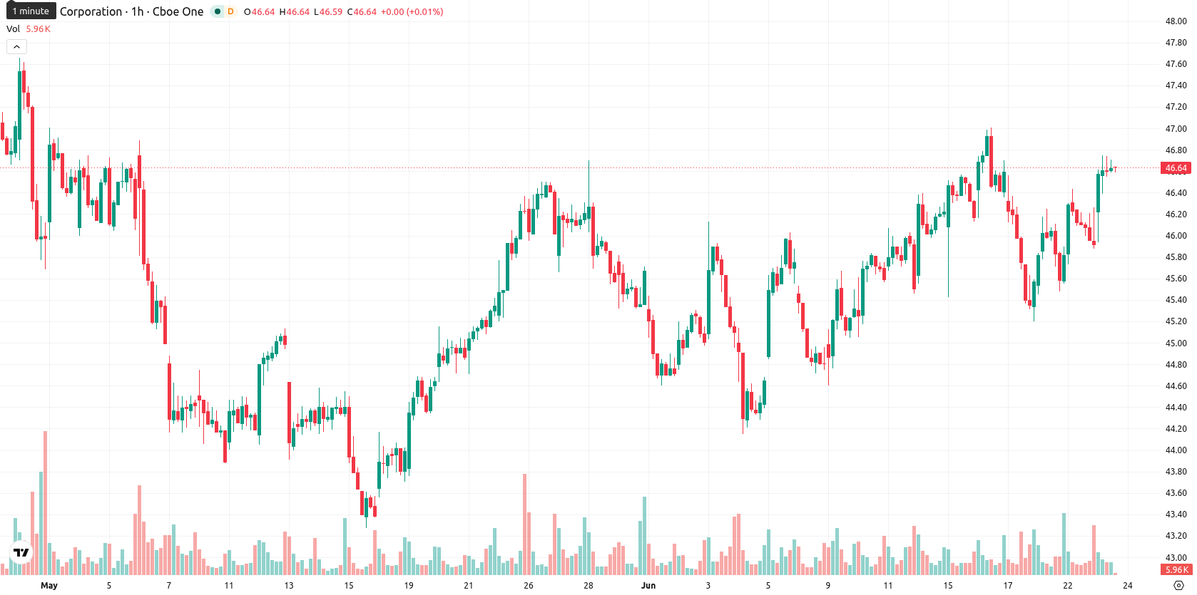 Exelon Corporation asset chart