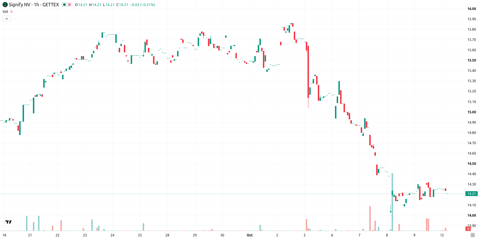 Signify N.V. asset chart