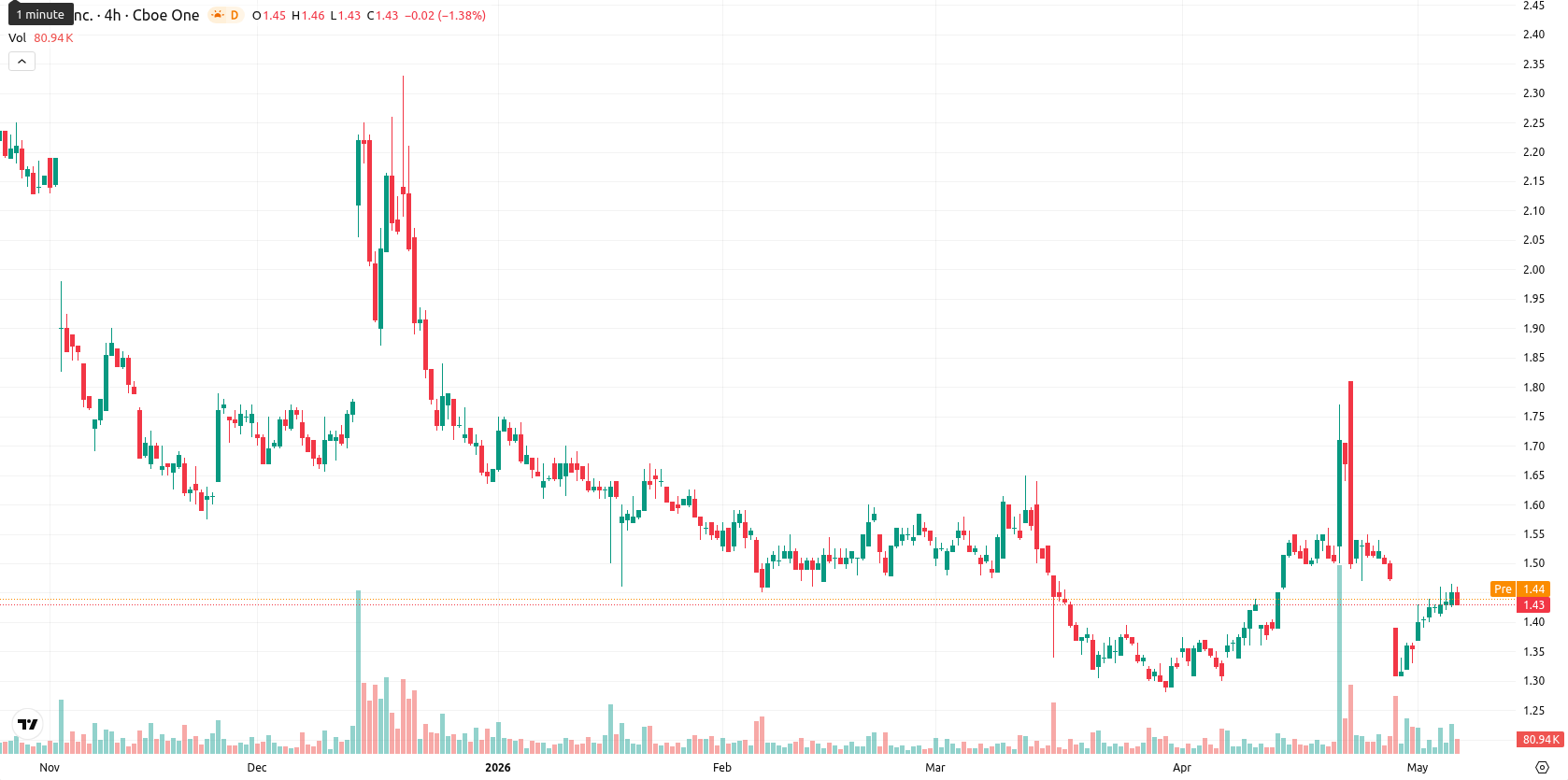 SNDL Inc. asset chart