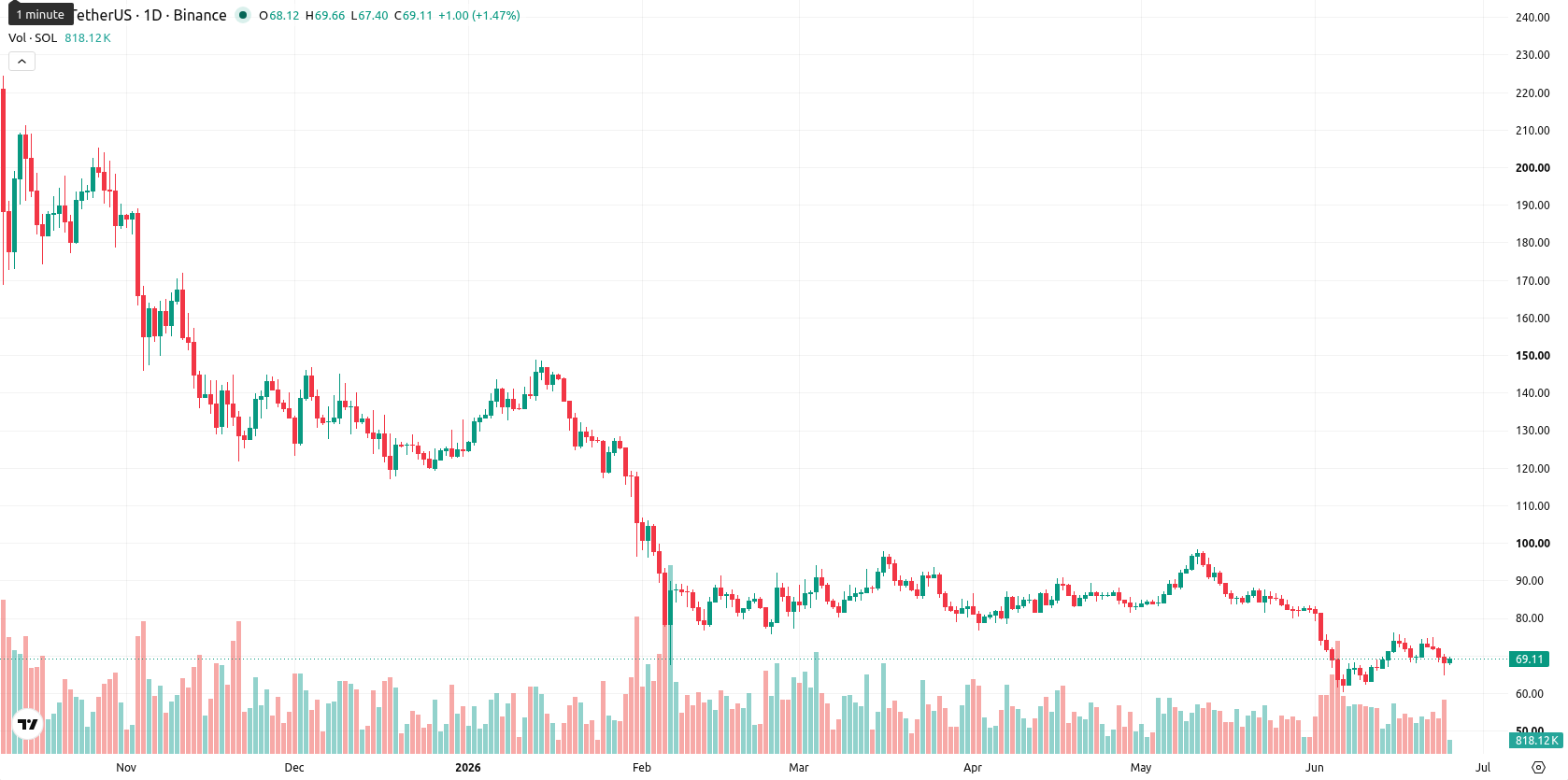 Solana asset chart