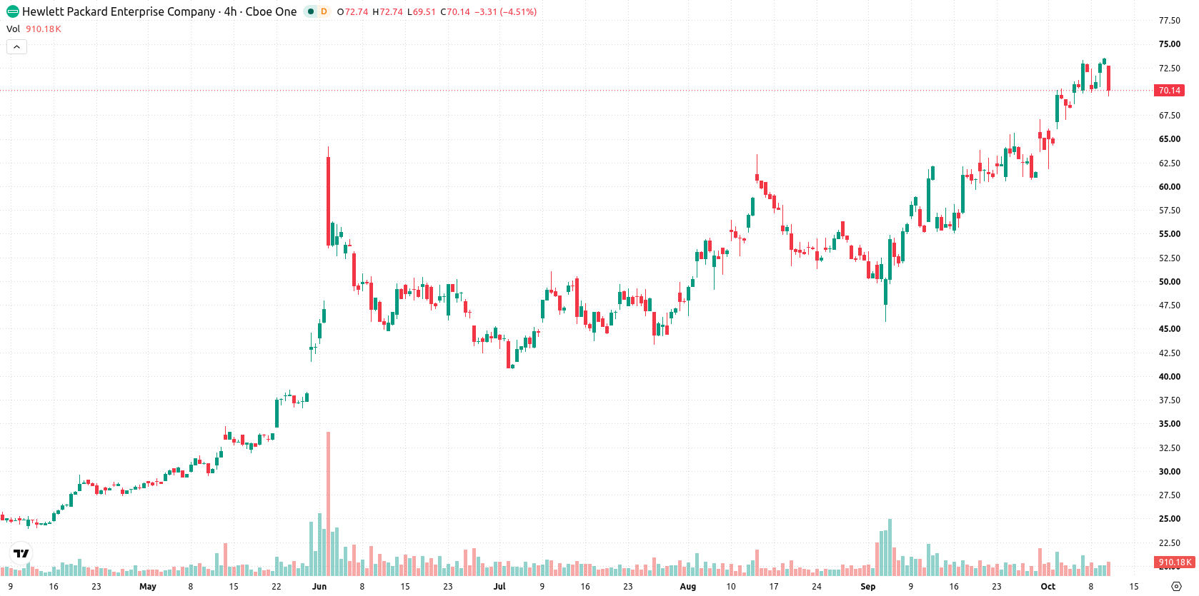 Hewlett Packard Enterprise Co asset chart
