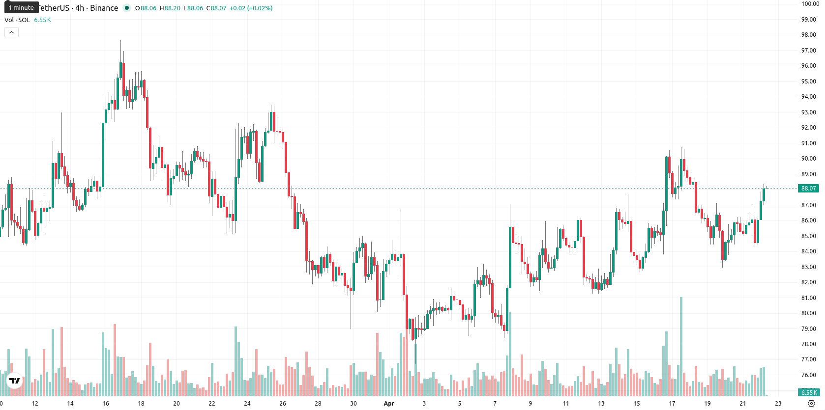 Solana asset chart