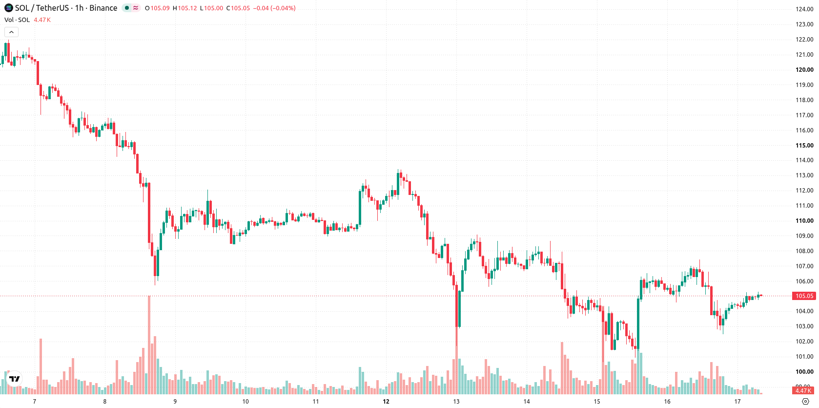 Solana asset chart