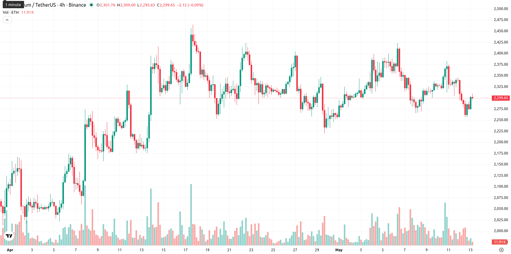 Ethereum asset chart