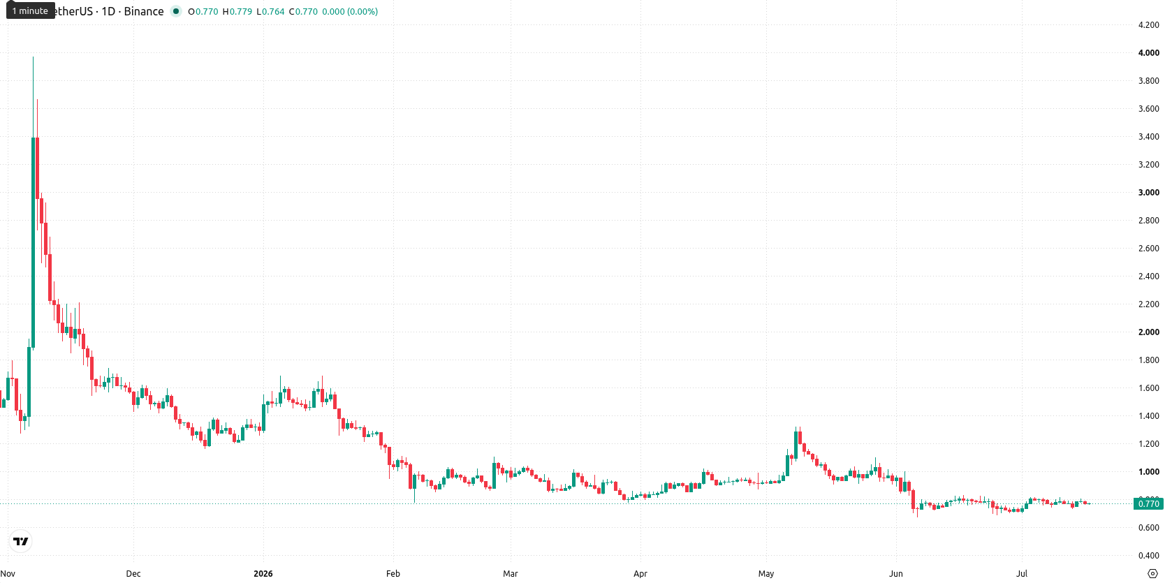 Filecoin asset chart