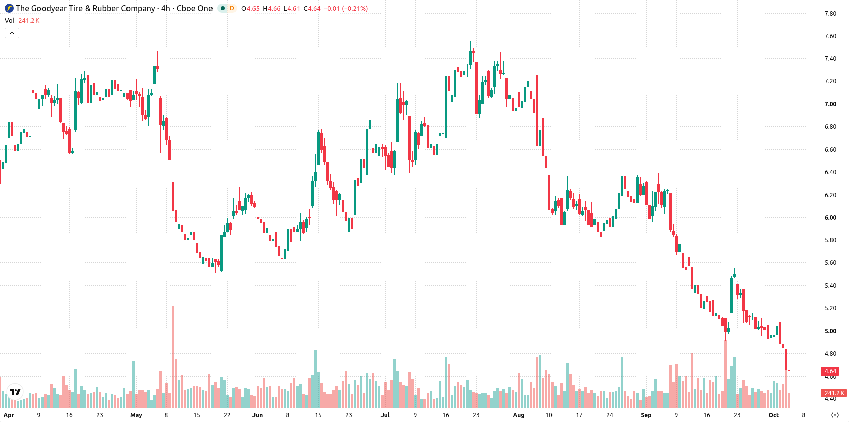 Goodyear Tire & Rubber Co asset chart