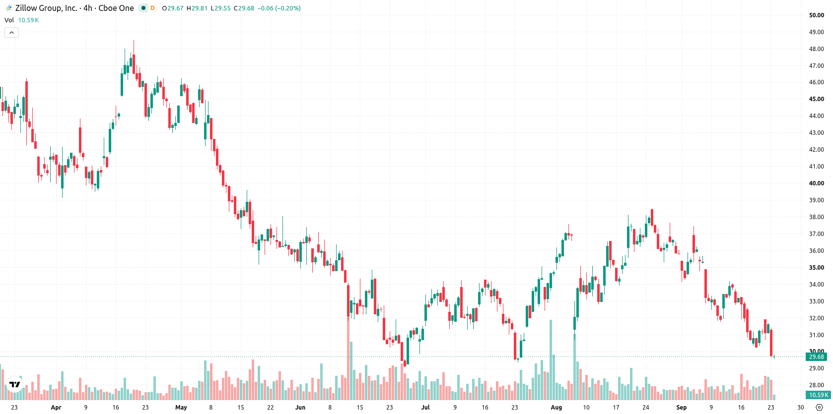 Zillow Group asset chart