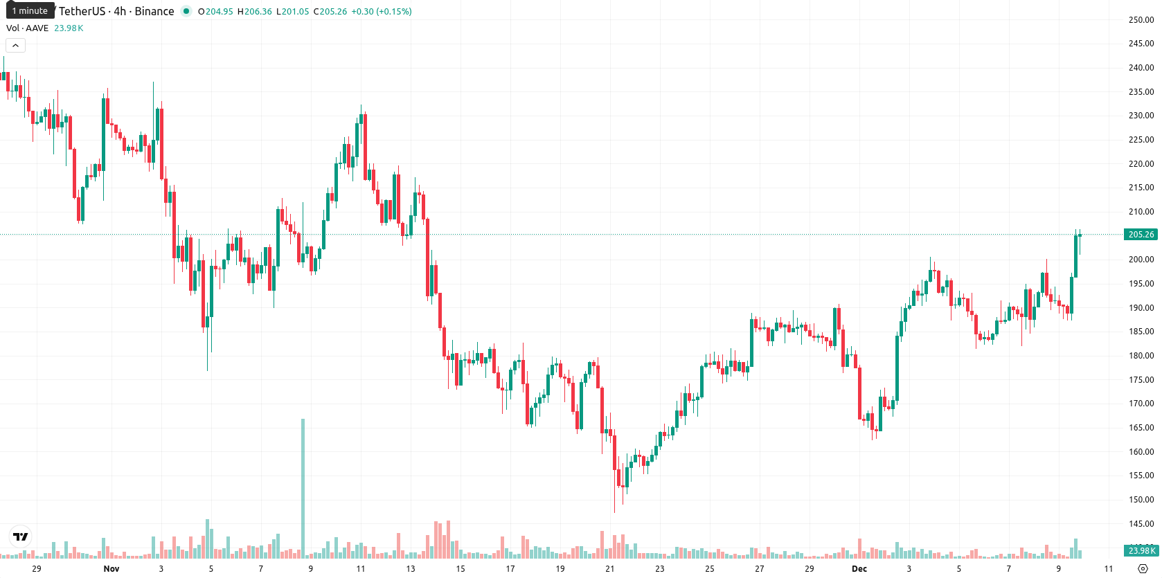 Aave asset chart