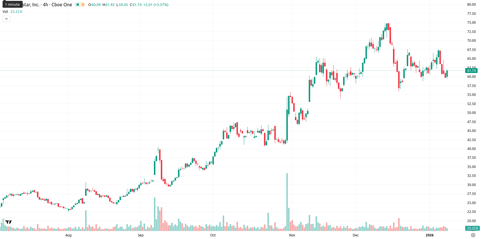 Globalstar Inc. asset chart