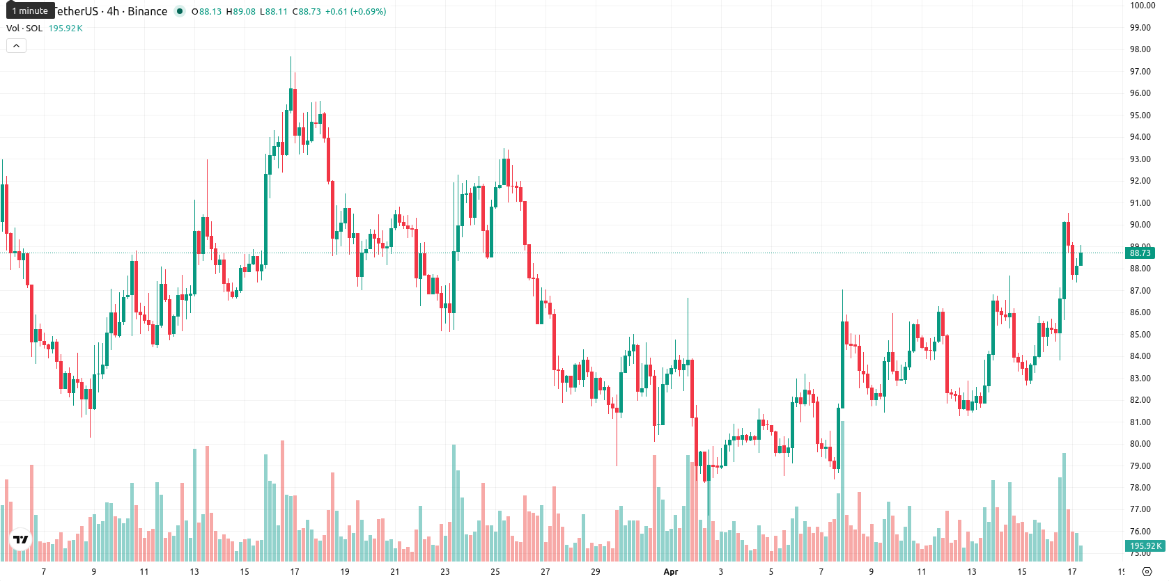 Solana asset chart