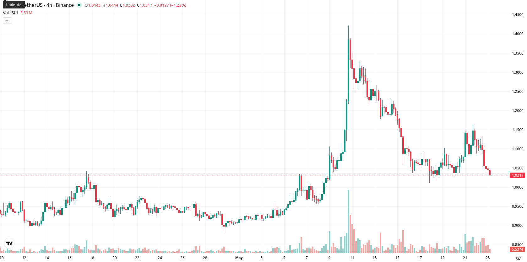 Sui asset chart