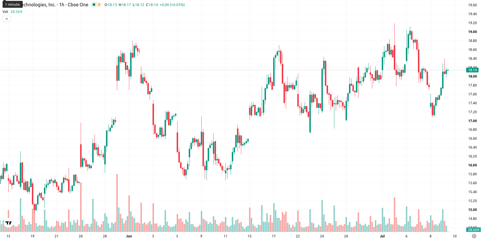 SoFi Technologies asset chart