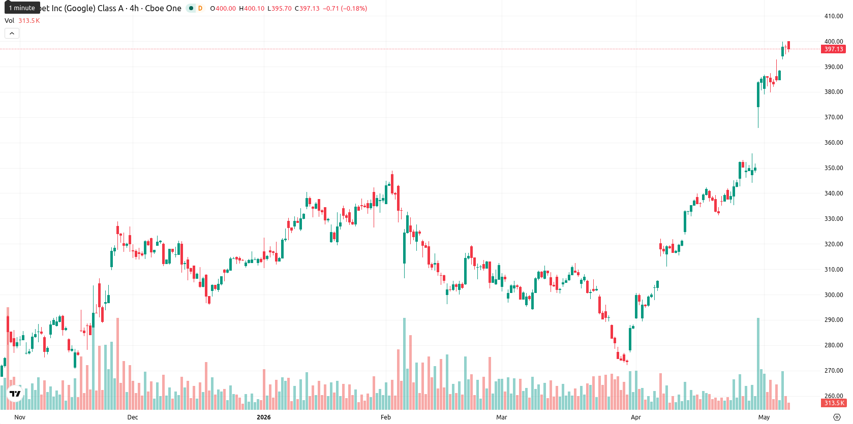 Alphabet Inc. asset chart