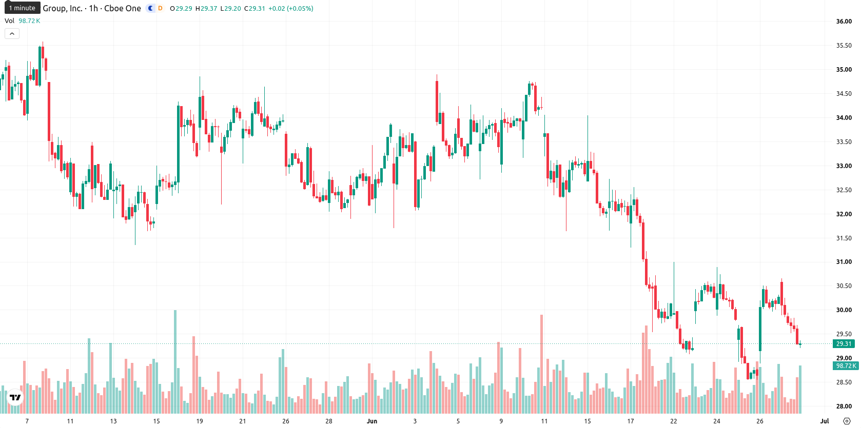 CoStar Group asset chart