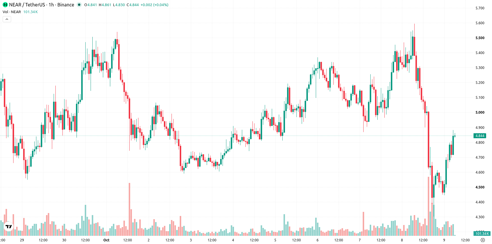 Near Protocol asset chart