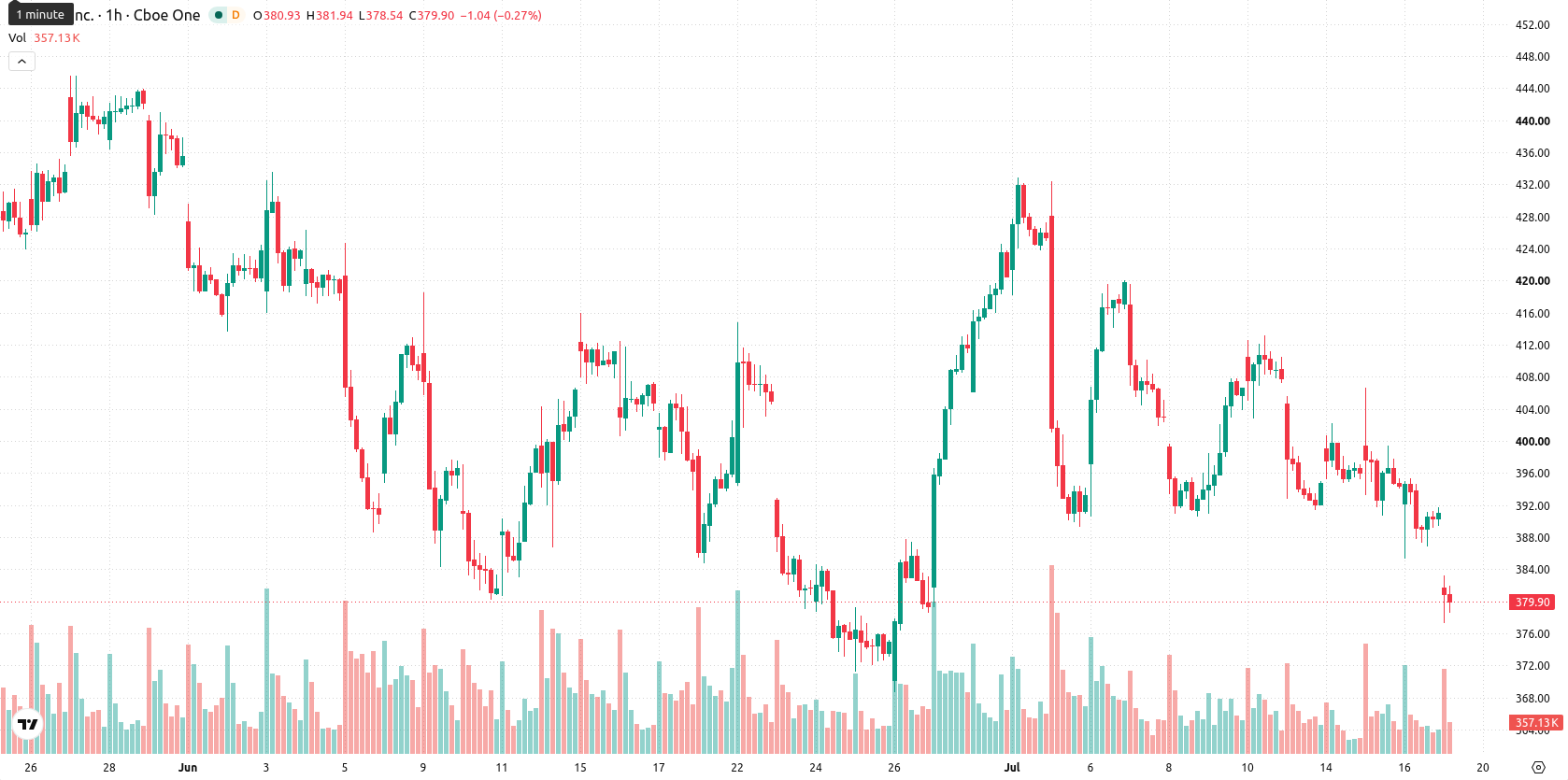 Tesla Inc. asset chart
