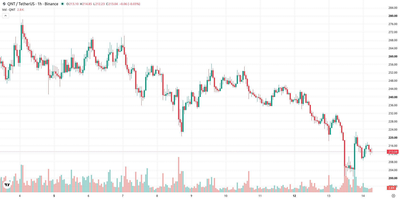 Quant asset chart