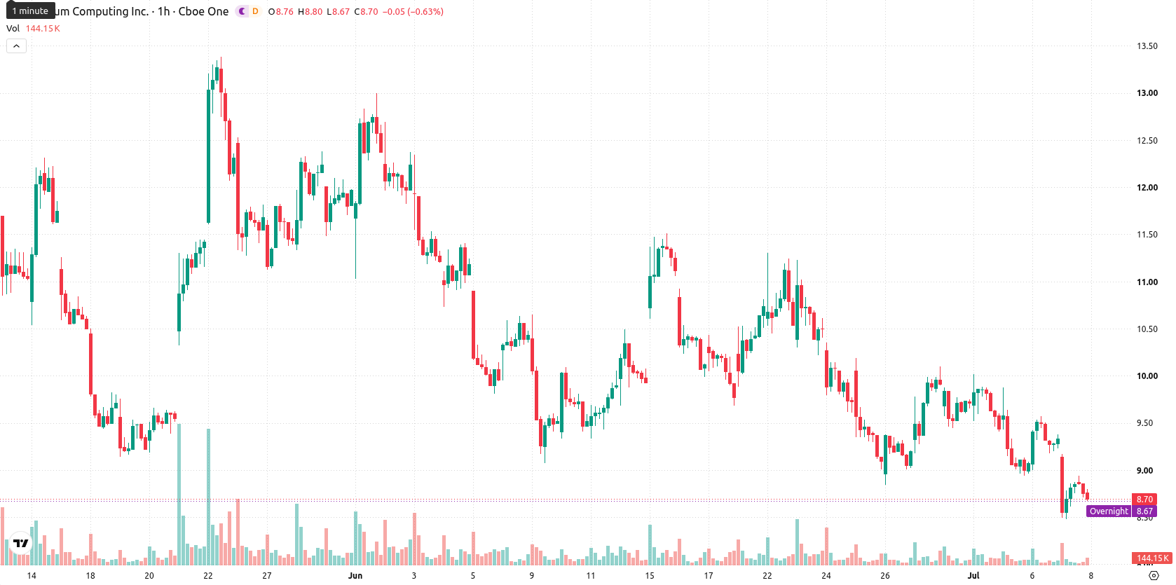 Quantum Computing Inc. asset chart