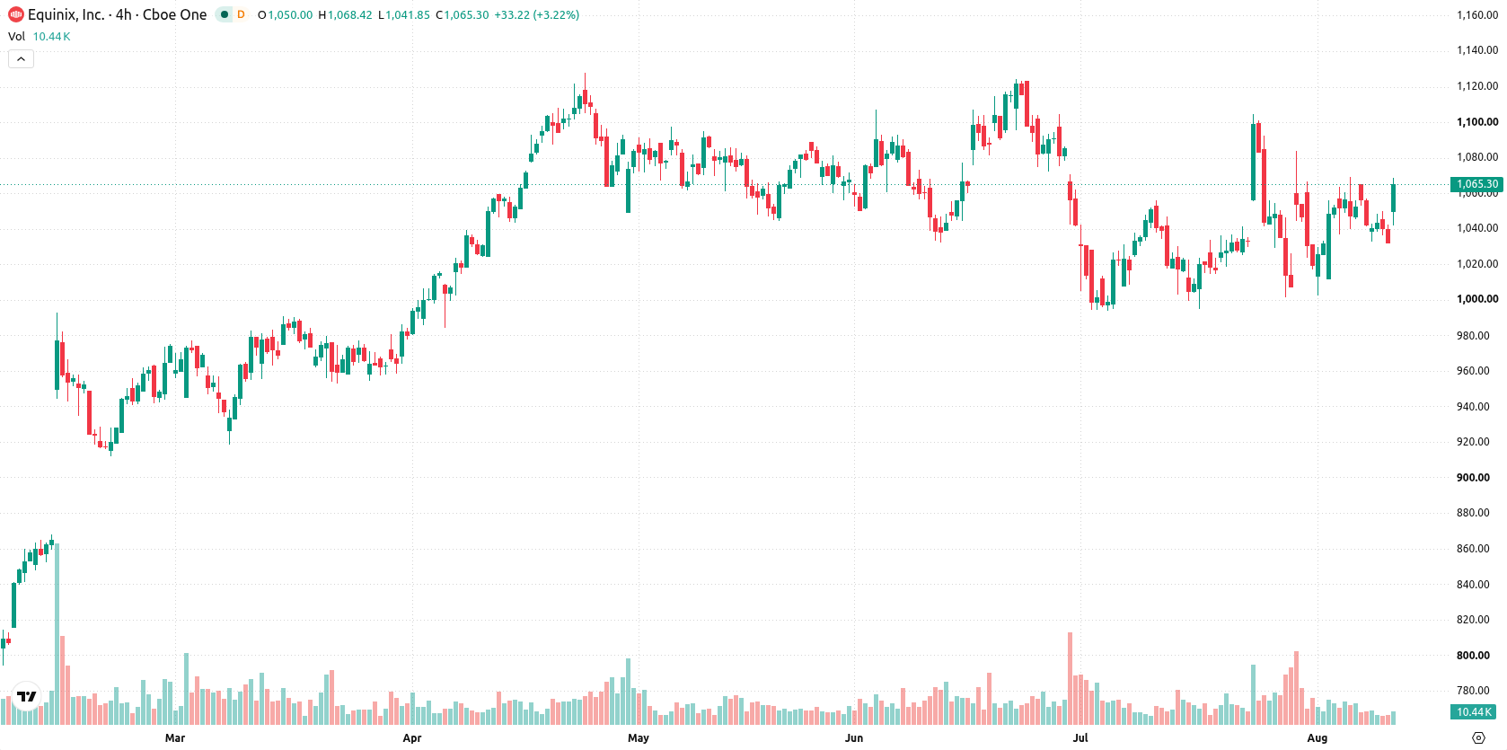 Equinix asset chart