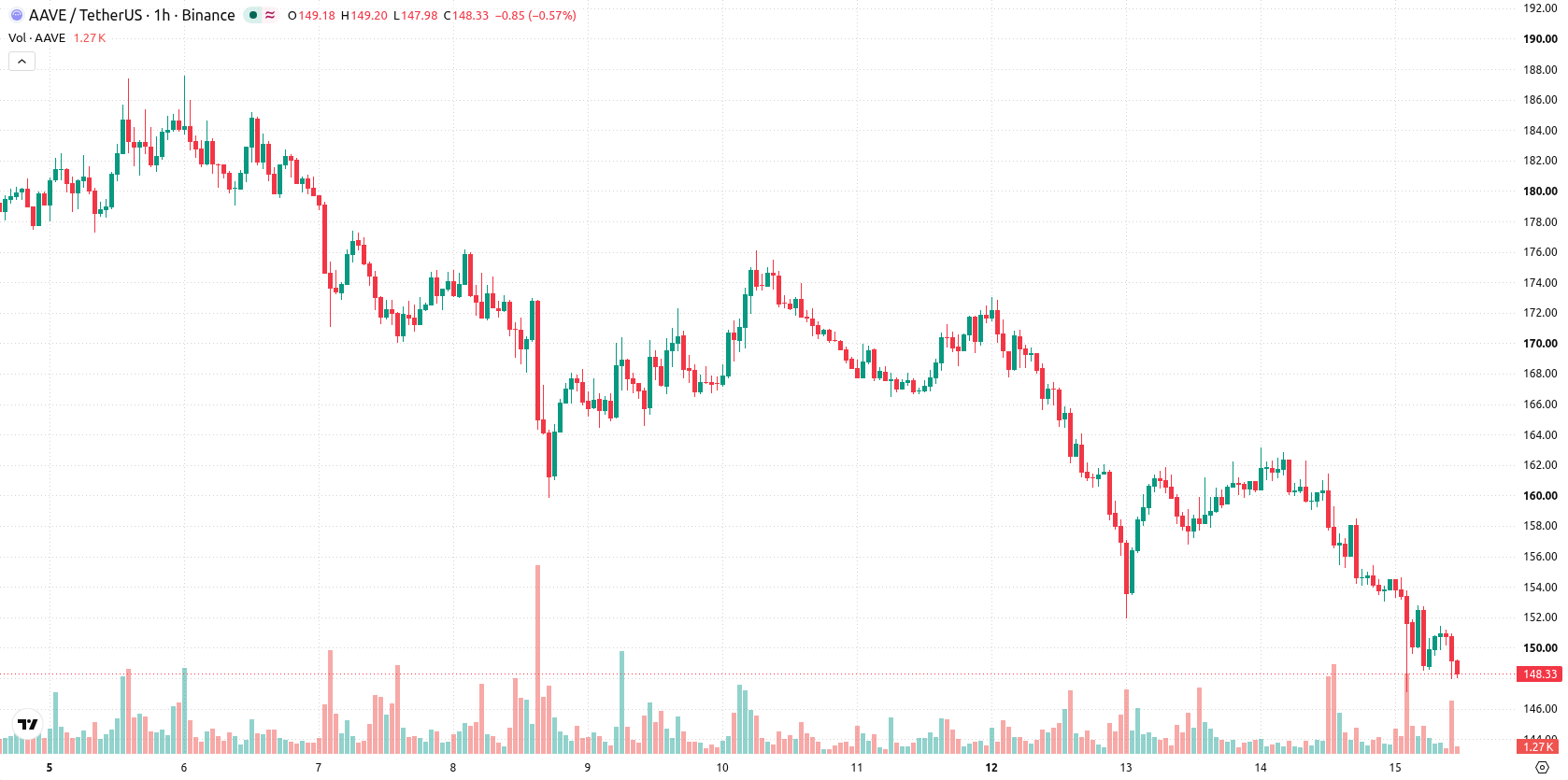 Aave asset chart