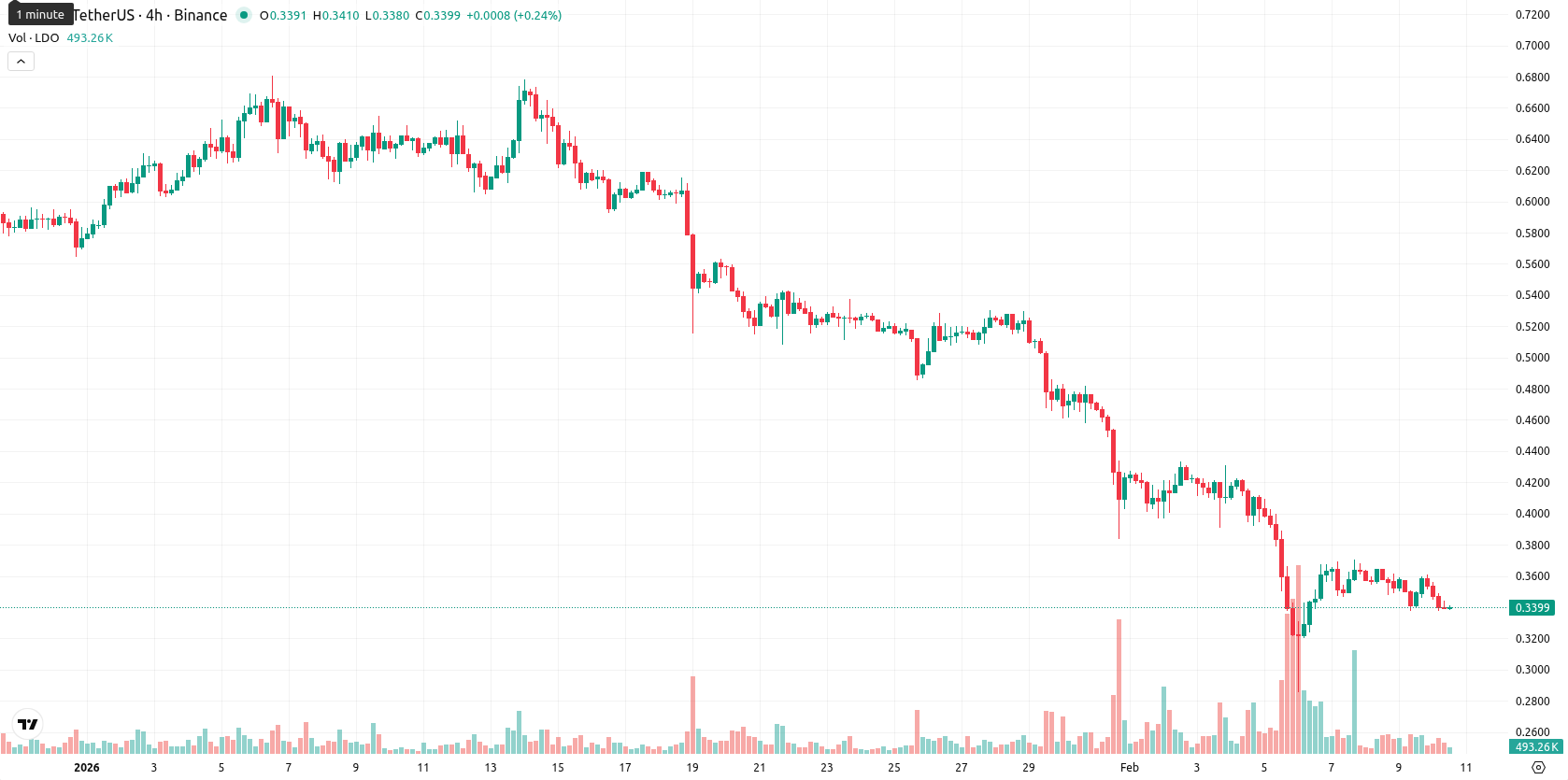 Lido DAO asset chart