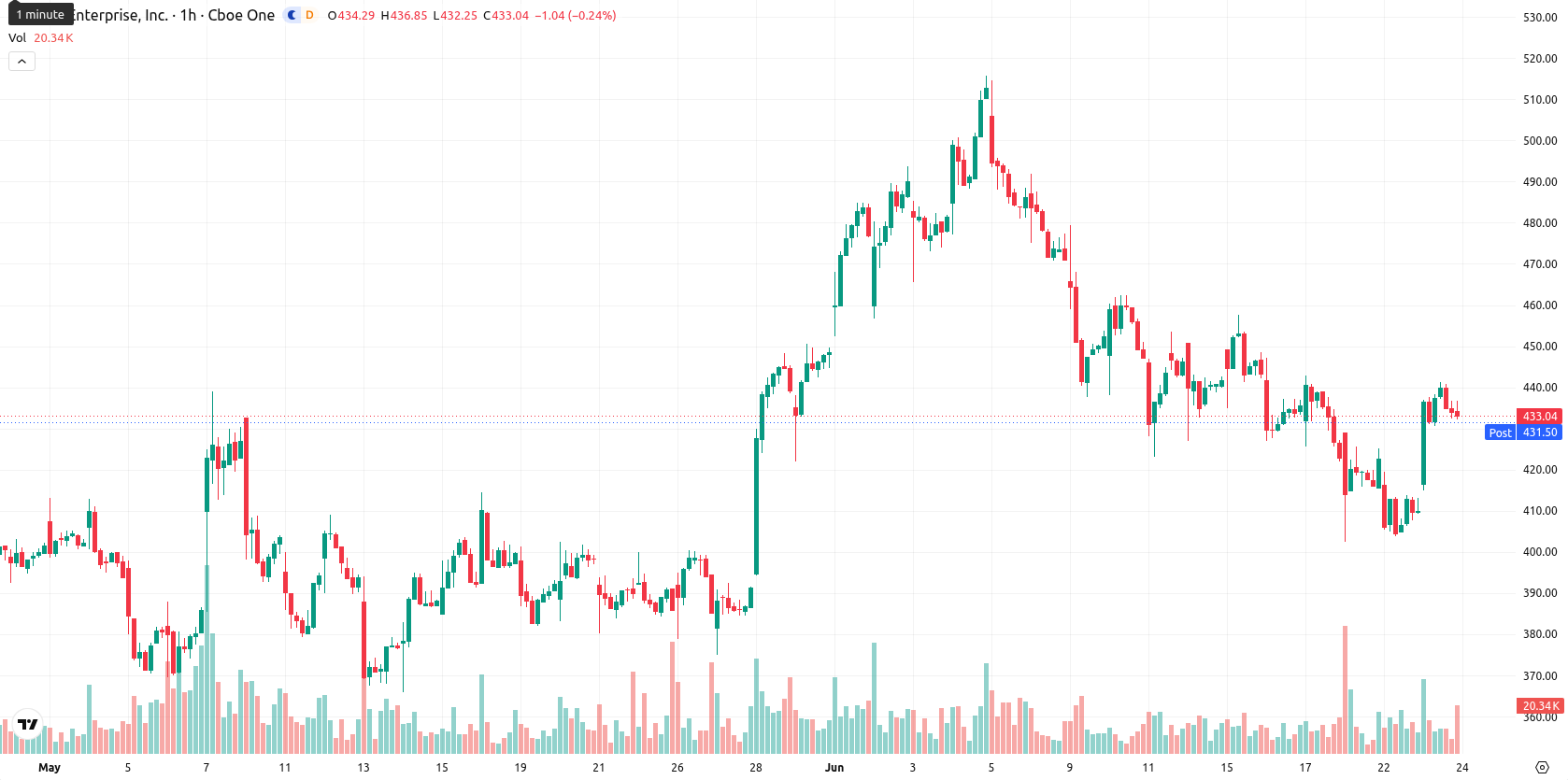 Axon Enterprise Inc asset chart