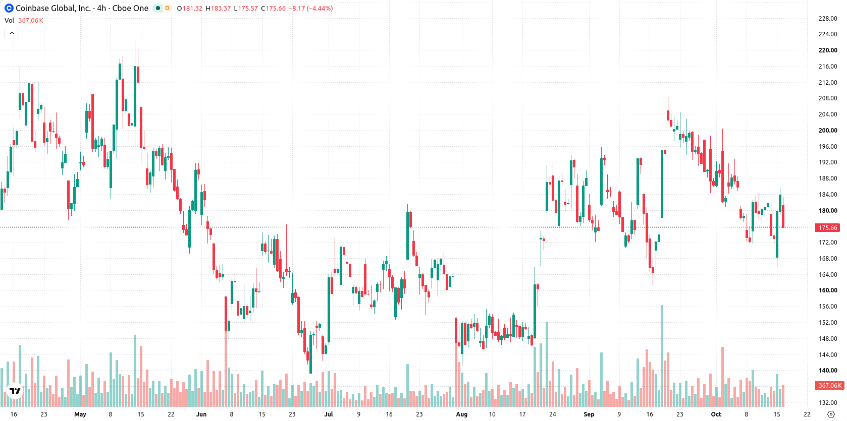 Coinbase asset chart