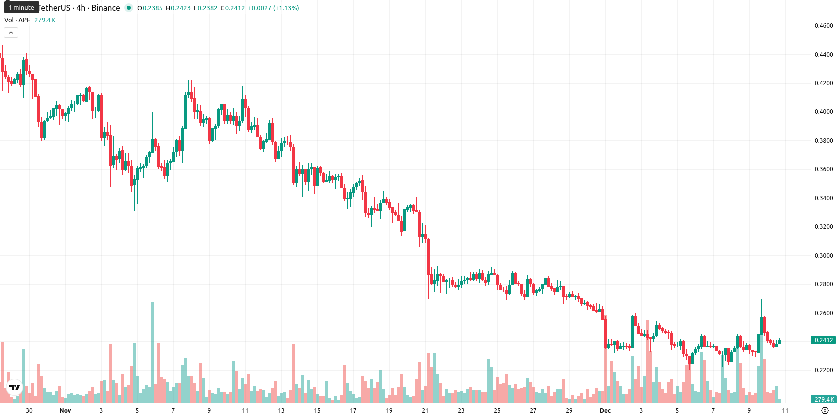 ApeCoin asset chart
