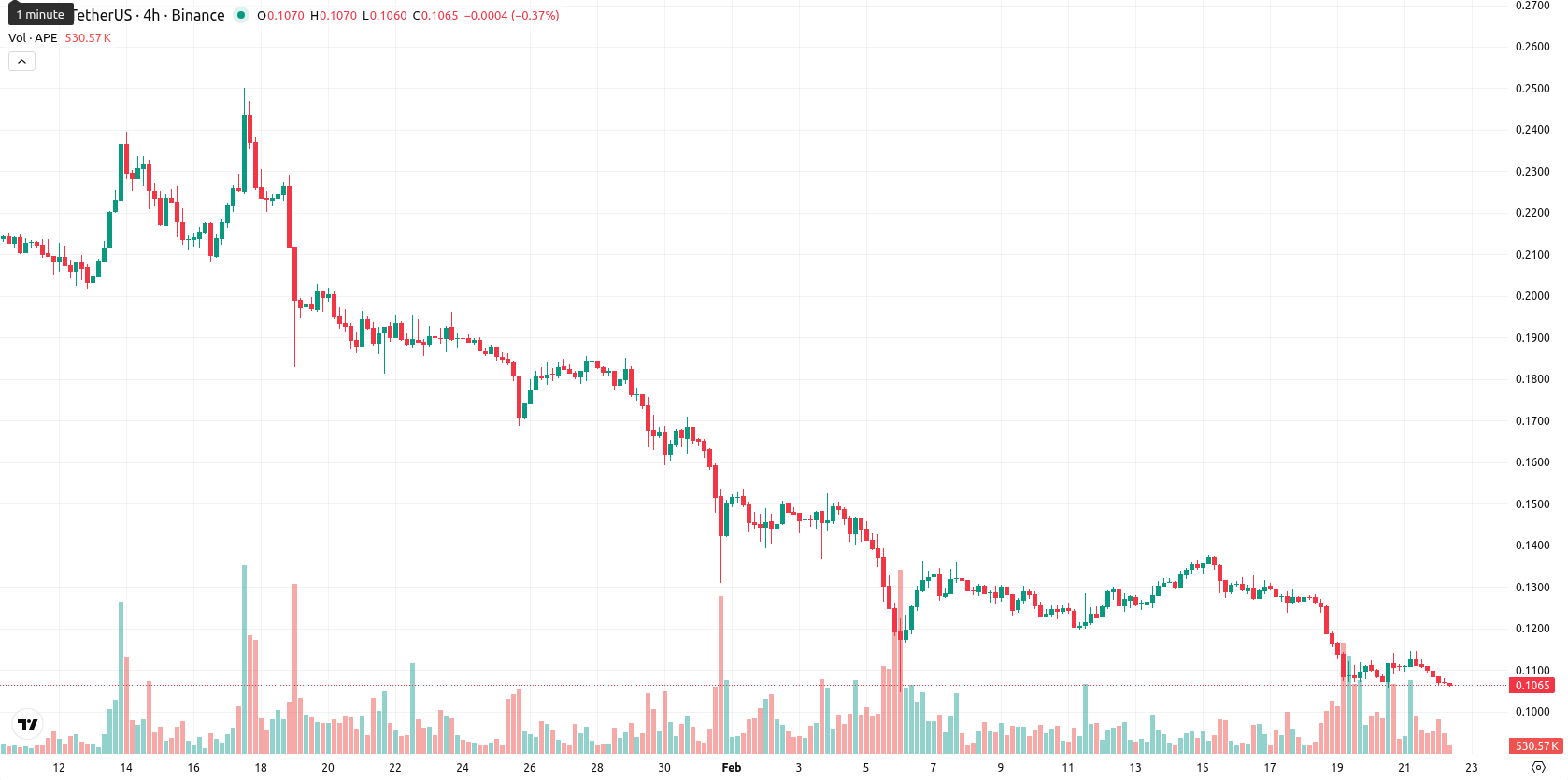 ApeCoin asset chart