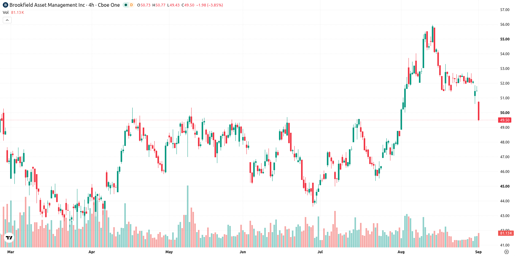 Brookfield Asset Management asset chart