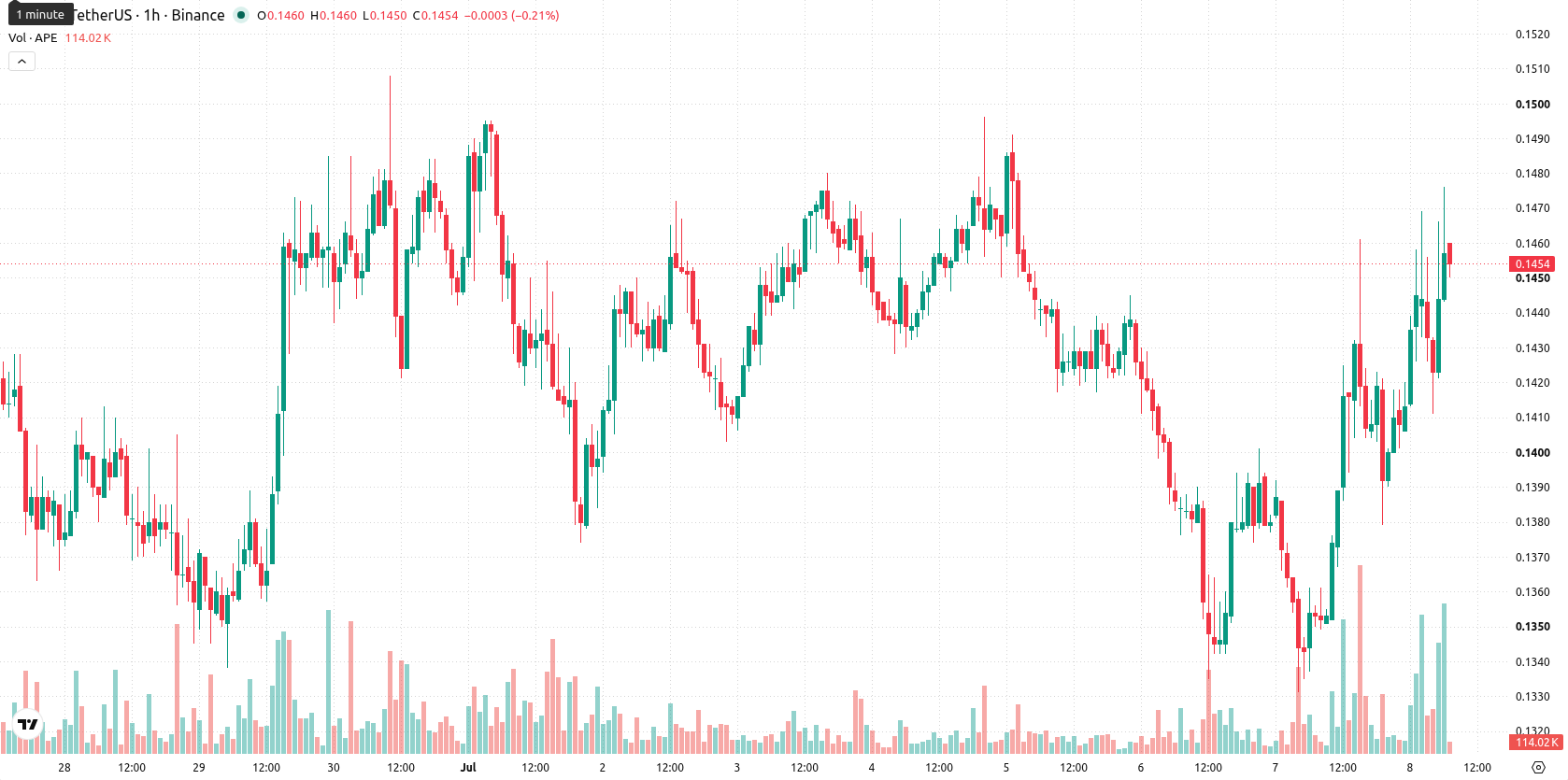 ApeCoin asset chart